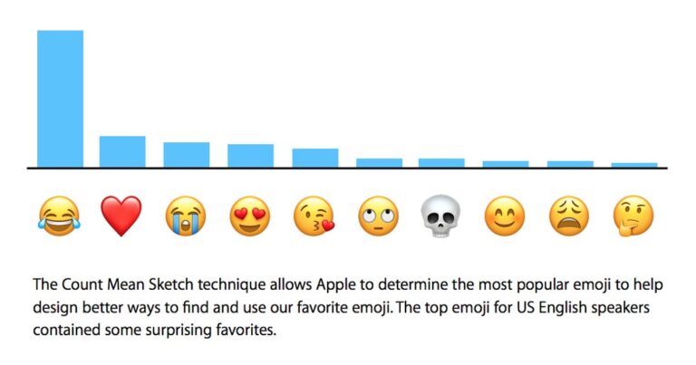 What Are the Most Popular Emoji Used In 2021? 😂