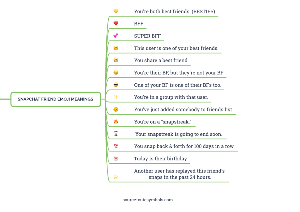 What Do Snapchat Emojis Mean Snapchat Friend Emoji Meaning Guide 22 Cute Symbols